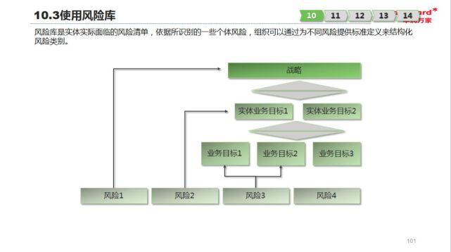 《coso erm 2017》全面风险管理框架知识汇总