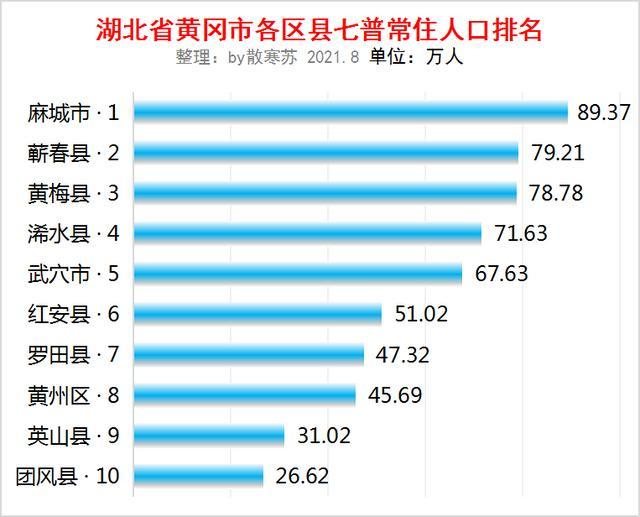 2021黄冈各县市人口_数风流 人 物 ,再看魅力黄冈
