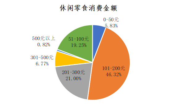 休闲零食品牌nps口碑暨消费者行为研究调查结果发布