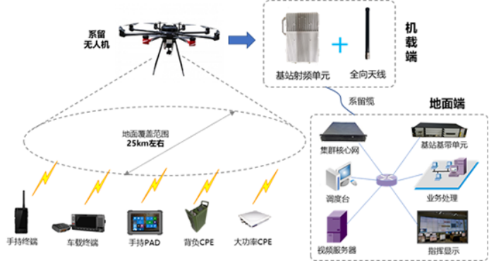 系留无人机升空基站平台