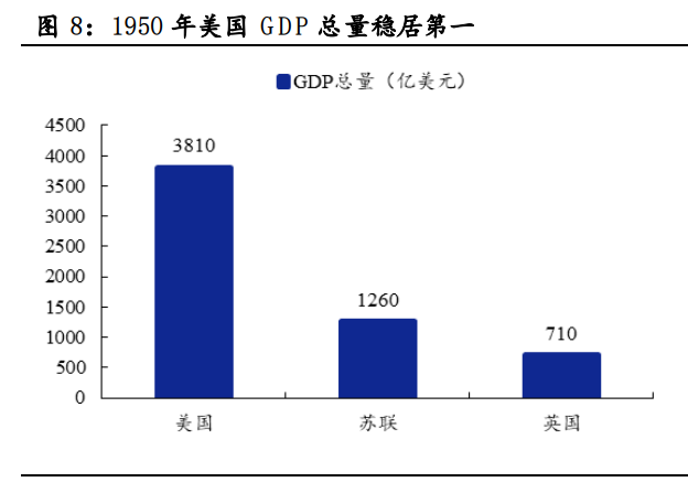 二战后美国 经济全面领先世界其他国家.