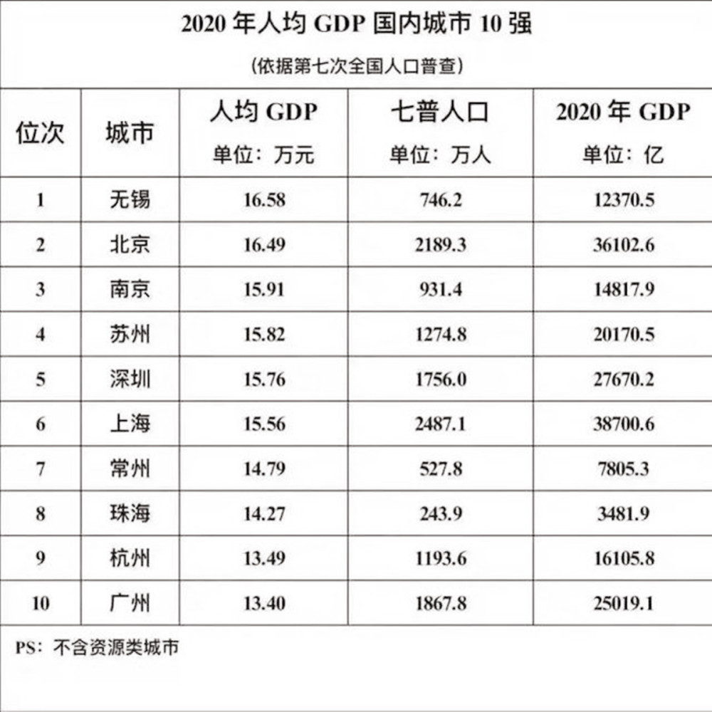 2020人均城市gdp排行榜_2020广东各城市人均GDP排名情况 最新人口统计(3)