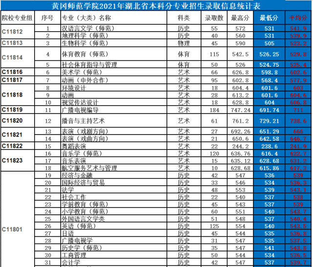 学校就是那种典型的地方实力派二本师范类高校,和位于武汉的华中师范