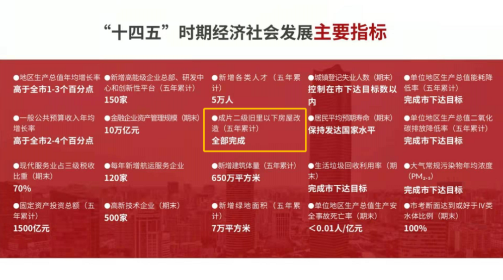 上海市住房发展十四五中二级旧里改造完成的时间是在2022年,但虹口区