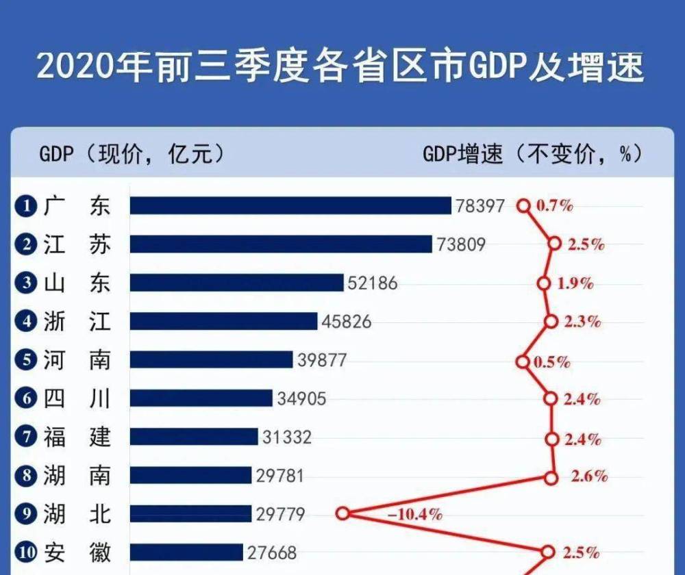 29省份2020年gdp出炉陕西省_29省份2020年GDP出炉 广东超11万亿 江苏破10万亿