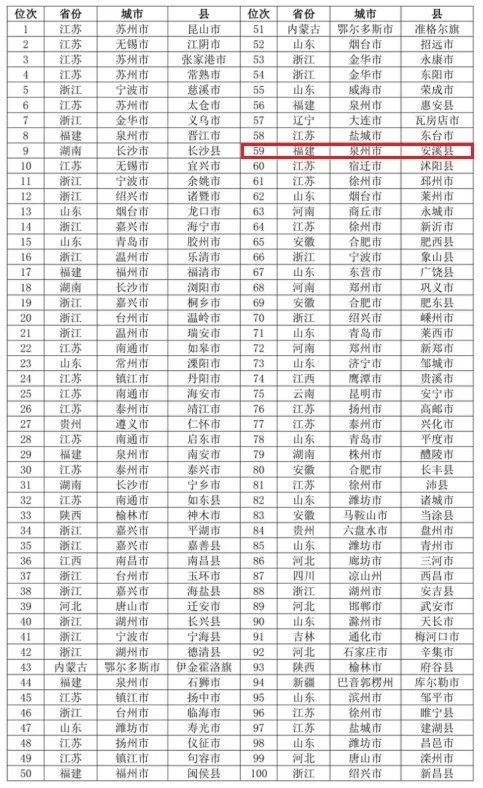 2020年福建安溪gdp_福建福州与贵州贵阳的2020上半年GDP出炉,两者排名怎样(2)