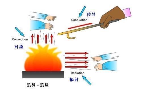 太阳表面温度5500摄氏度,地球都被烤热了,为何太空却是冰冷的?