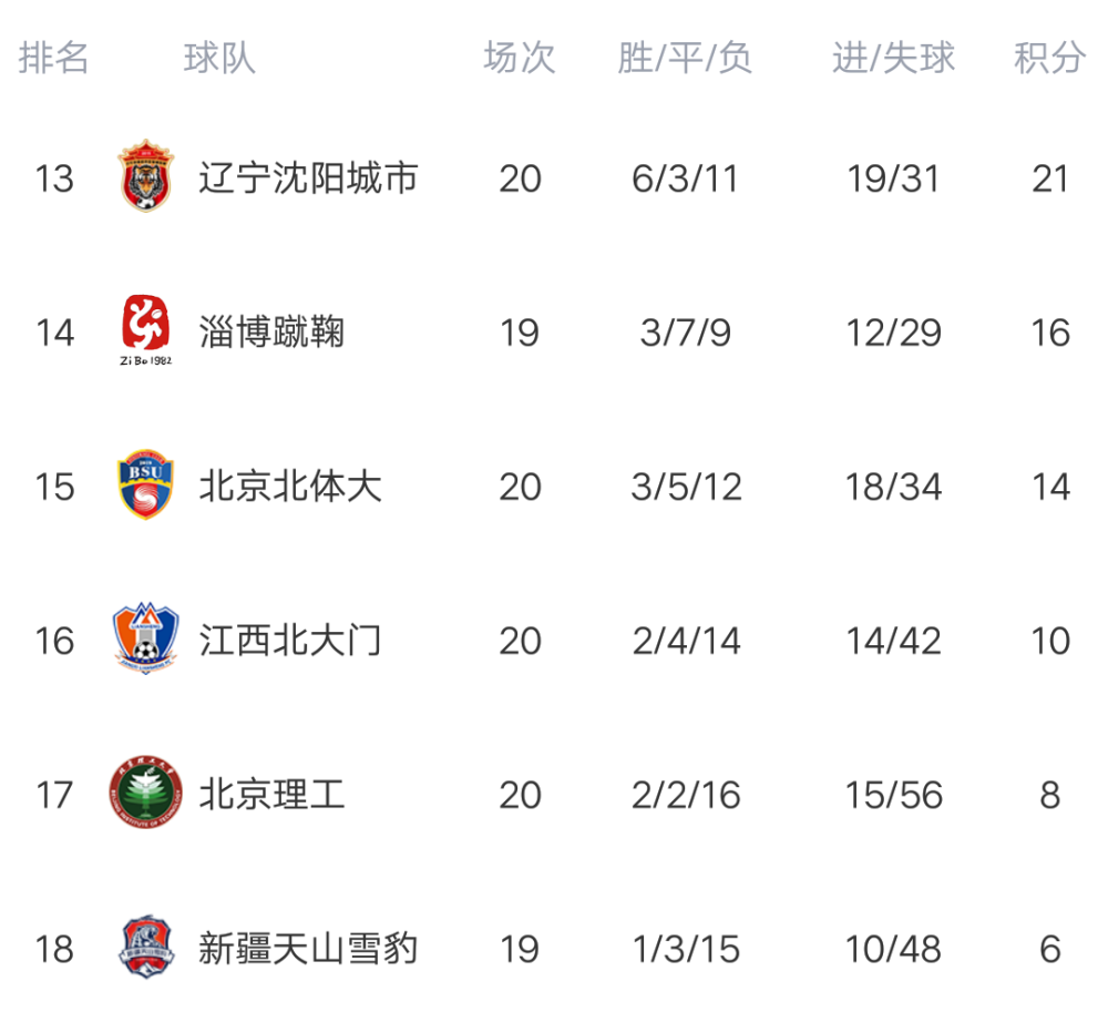 中甲最新排名_中甲积分榜最新排名