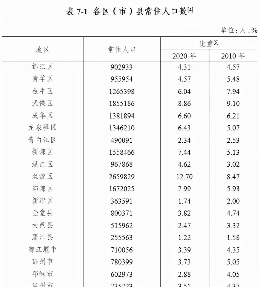 成都城区人口2020_乐芒带你走近成都,一座有无限魅力的城市(3)