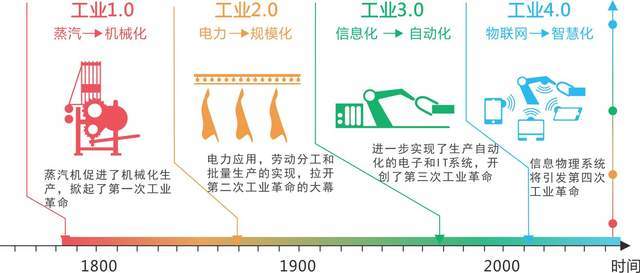 第四次工业革命即将来临,中国能否反超美国,引领世界呢?