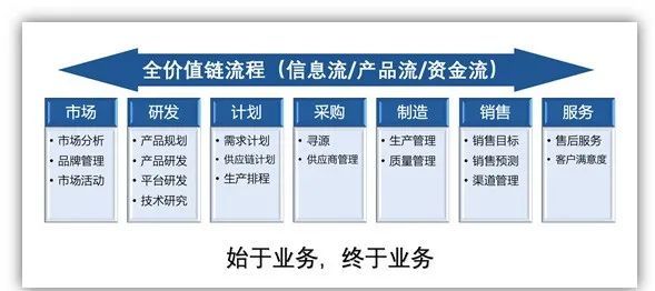 价值链的运营能力和流程效率.