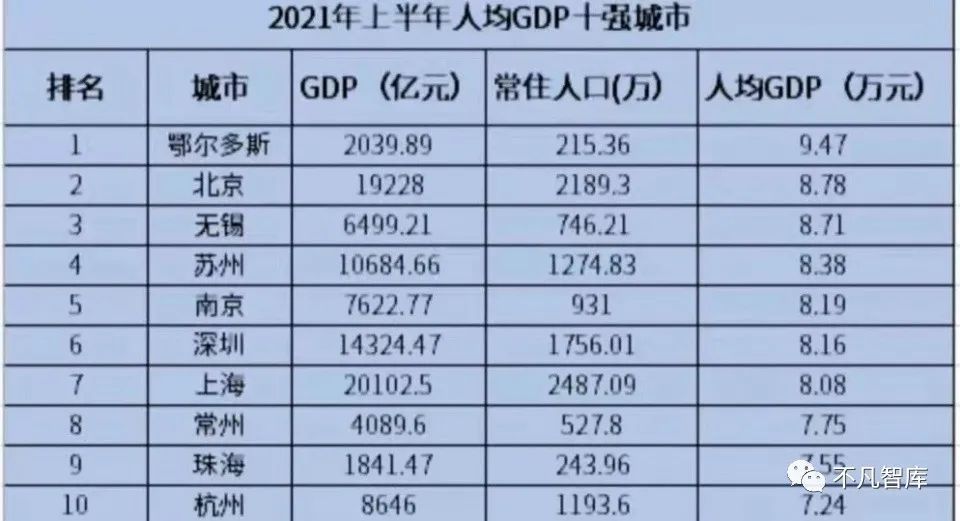 长三角新区gdp排名_两大经济区 长三角和珠三角,上半年GDP对比