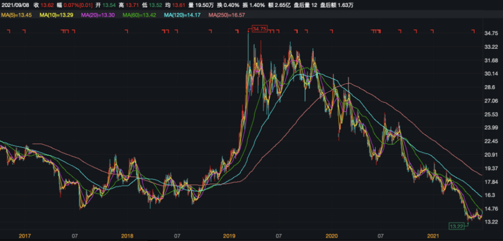 2020年11月5日通过深圳证券交易所集中竞价交易方式减持温氏股份股票9