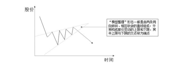 或下倾的平行四边形变成上倾或下倾的三角形,就会得到"楔形整理"形态