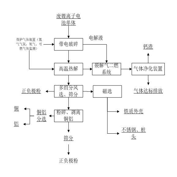 废旧锂电池单体破碎分选技术工艺完整流程 巨峰环保