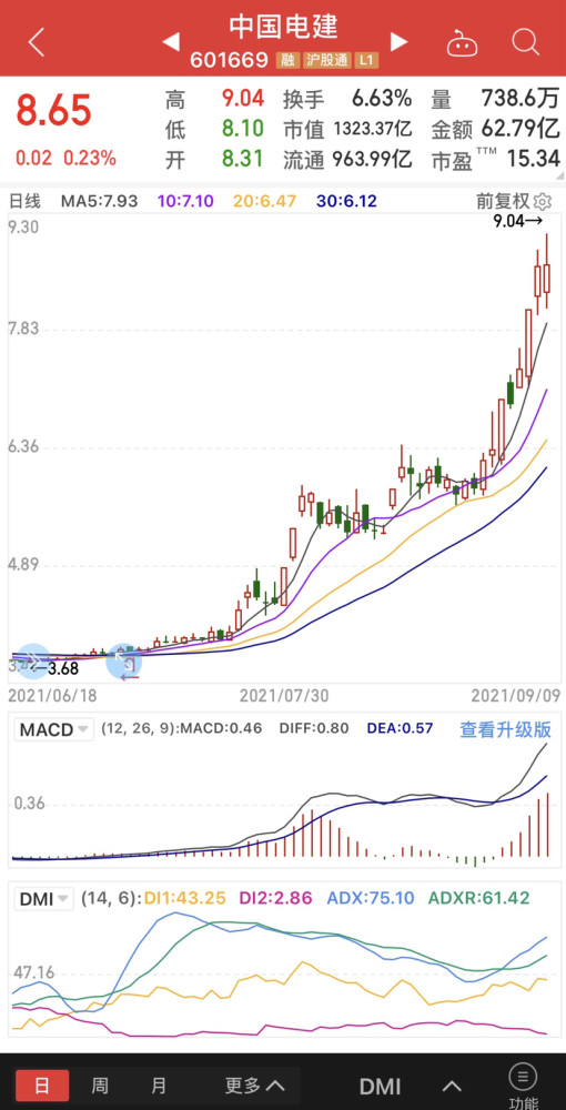 中国电建涨累了,要歇息两天才涨了吗?