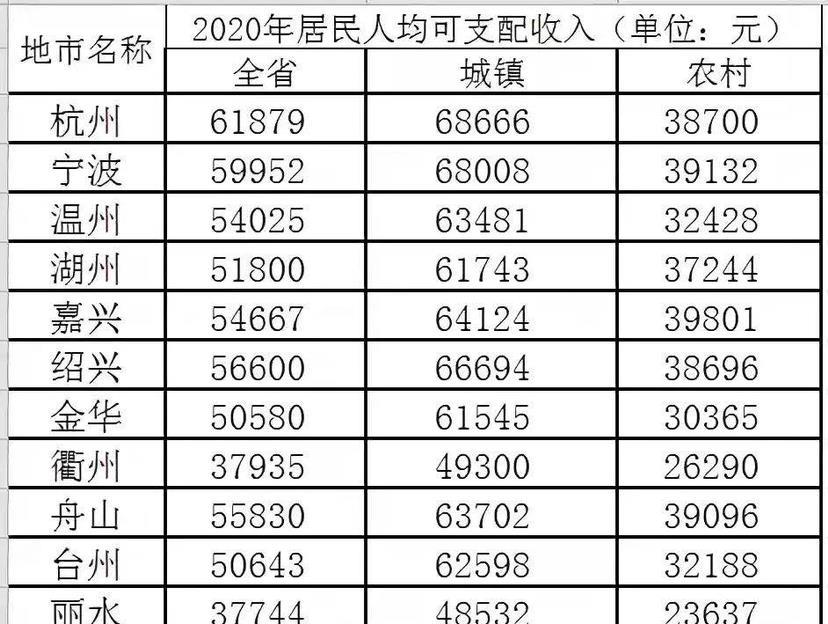 浙江11市人均收入:杭州最高,丽水最少,温州低于嘉兴