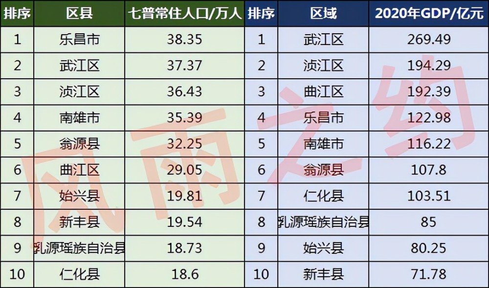 韶关10区县人口一览:浈江区36.43万,仁化县18.6万