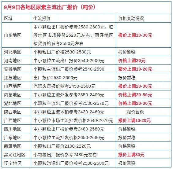 复合肥,磷铵,钾肥行情怎样?最新报价来了!