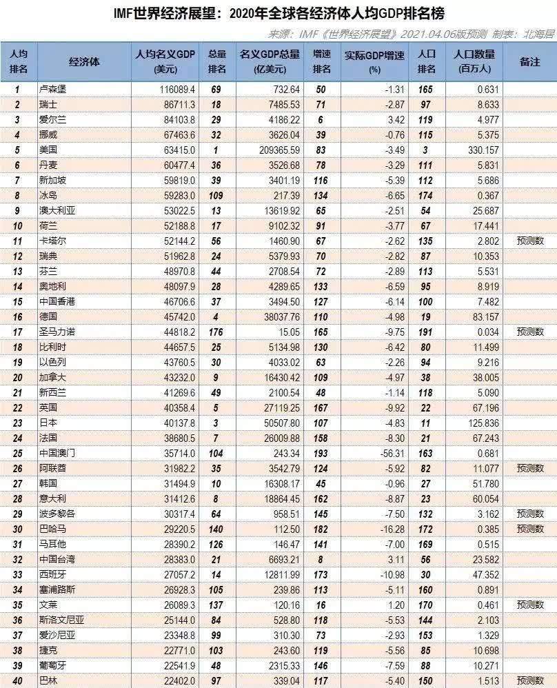 人均gdp斯洛伐克_一季度GDP增速6.4 ,中国经济见底回升