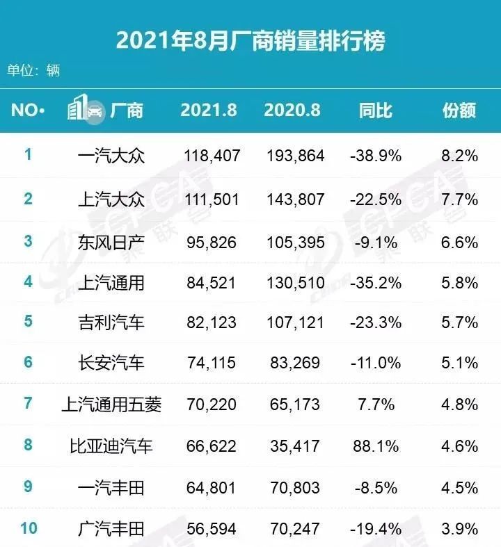 2021年8月汽车销量排行榜 得芯片者"得天下"比亚迪首进前十