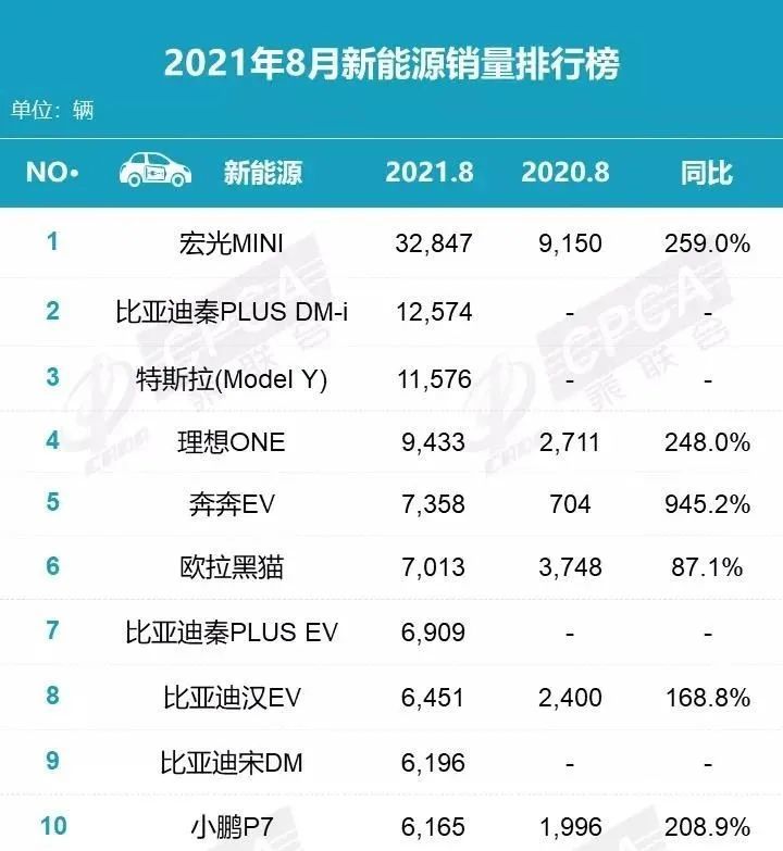 2021年8月汽车销量排行榜 得芯片者"得天下"比亚迪首进前十