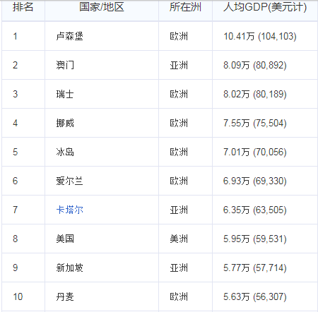 中国人均gdp一线城市_北京已加入 抢人 大军 在 抢人 的中国城市目前是什么状况(2)