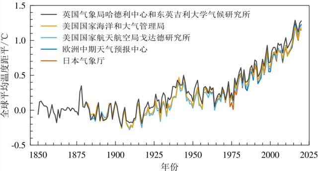 全球气候变化的现实冲击已经到来