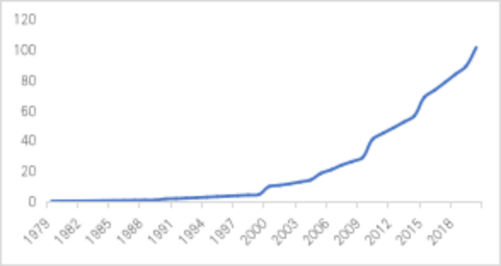 中国改革开放后GDP的数据图_GDP涨了40倍 改革开放40年,这组数据展现北京的发展