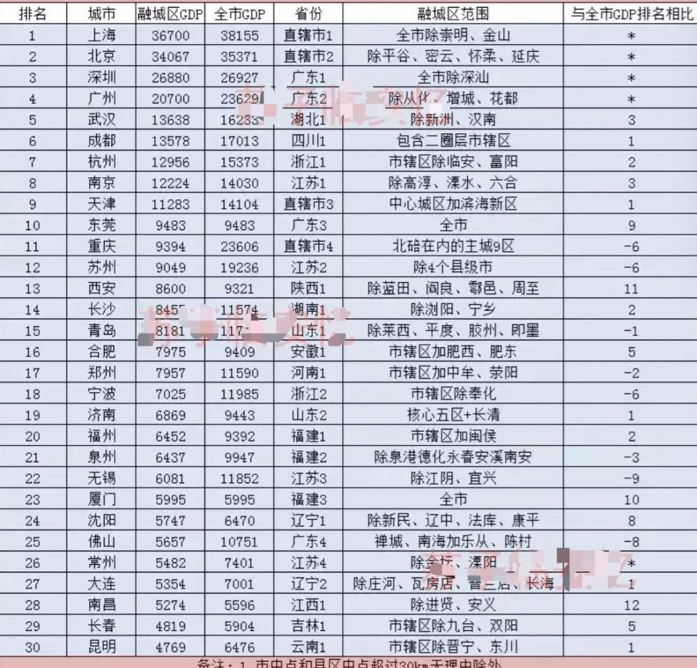 武汉主城gdp排名_最新城市GDP排行 一季度苏州全国排名第七