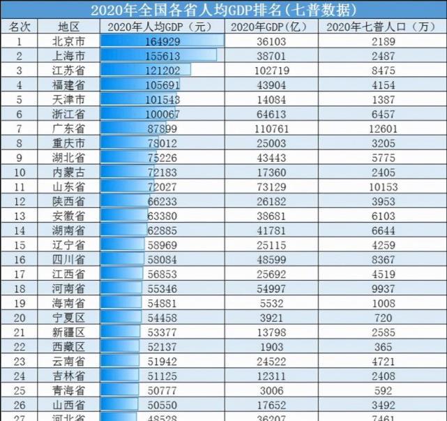 2020年亚洲四小龙gdp排名_最新GDP十强省份 广东赶超亚洲四小龙 江苏破10万亿(3)