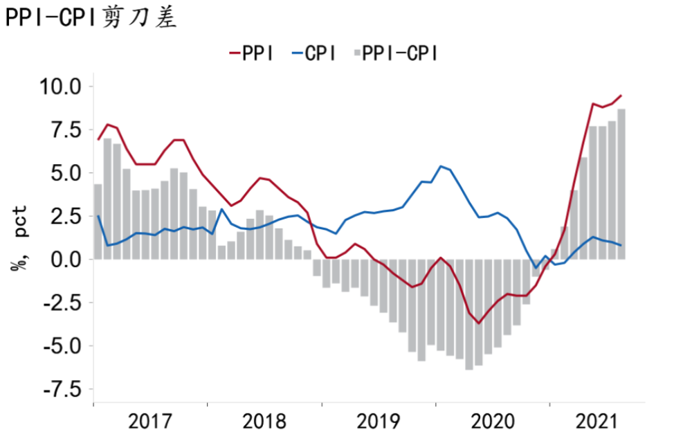 【招银研究|宏观点评】ppi创年内新高—2021年8月物价数据点评