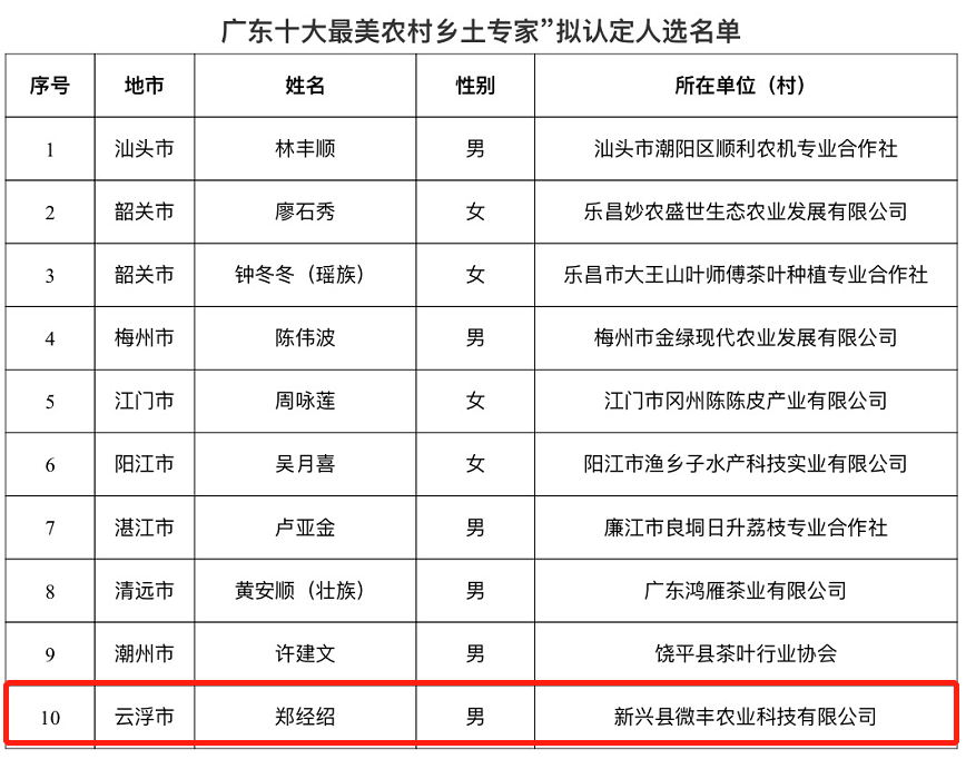 郑经绍,男,汉族,1975年生,新兴县微丰农业科技有限公司总经理.