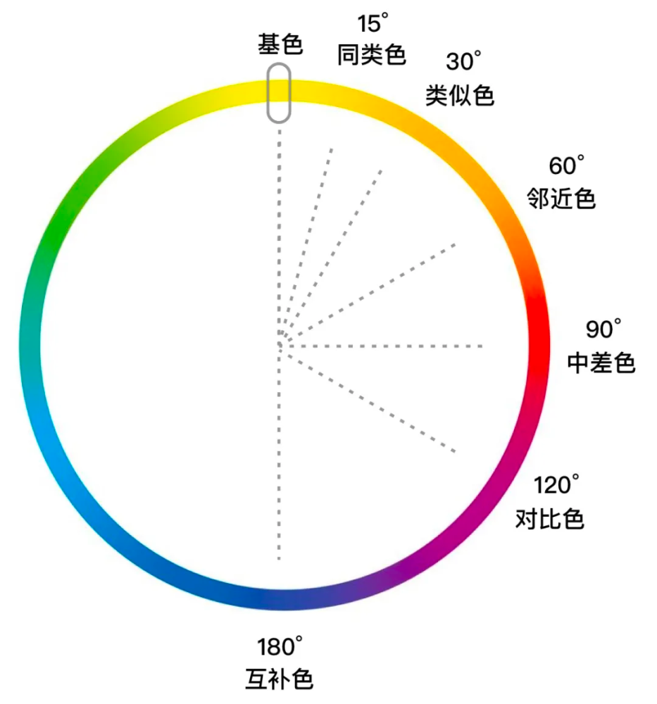 详解|交互设计中的色彩搭配,这样更有效!