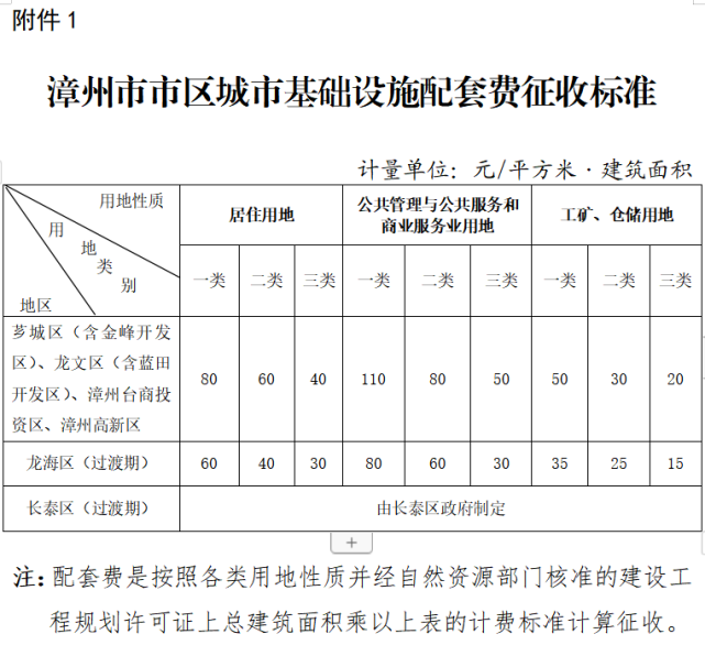 解读《漳州市人民政府办公室关于印发漳州市市区城市基础设施配套费