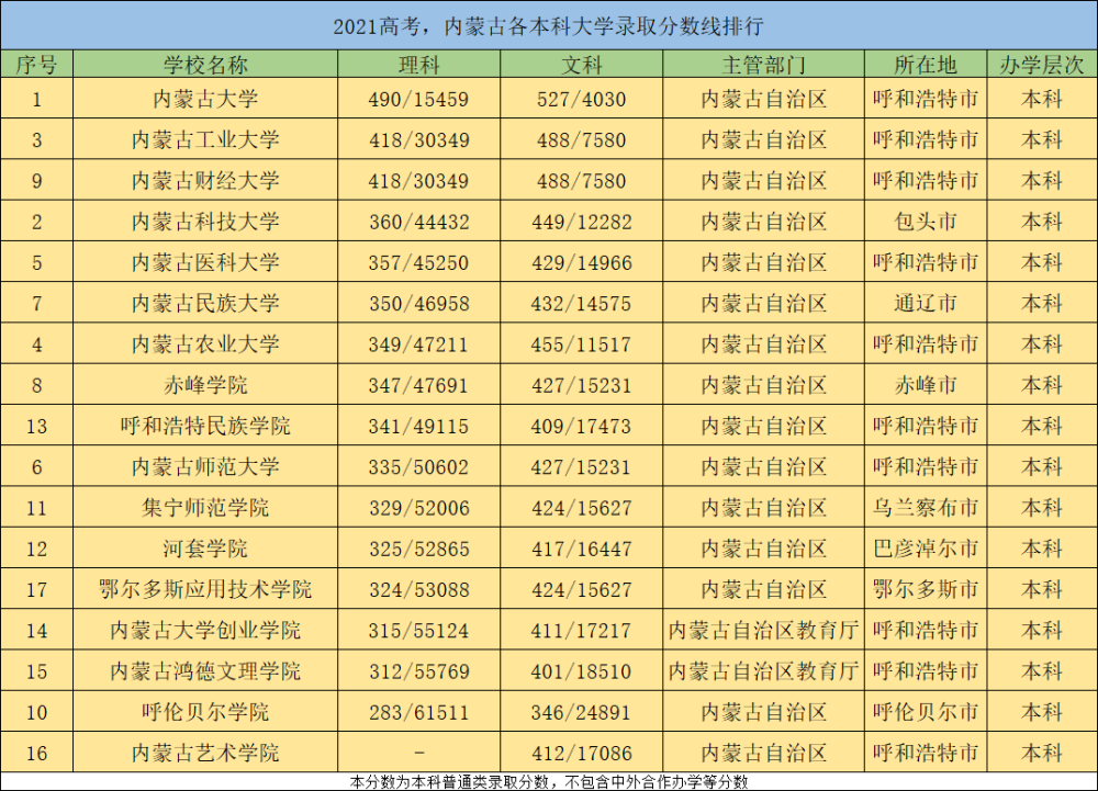 2021高考分数排名_2020年高考分数排名(2)
