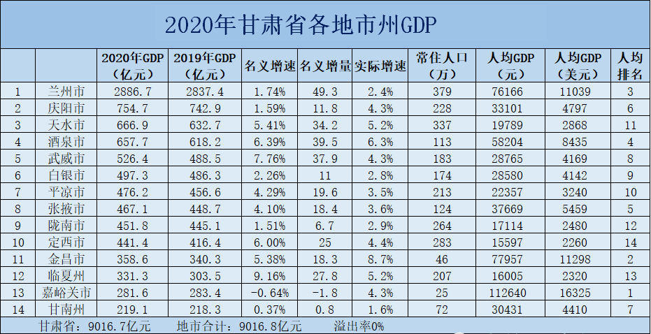 兰州市常住人口_兰州市常住人口激增30万人列全国表现最佳城市榜一二线城市(2)