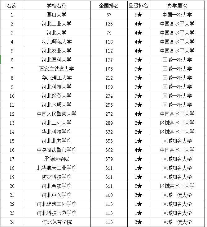 2021年河北省大学排名燕山大学和河北工业大学谁才是河北第一