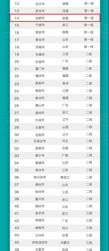 合肥gdp全国城市历年排名_合肥GDP数据亮眼,全国省会城市首位度排名第6 增速第一(2)