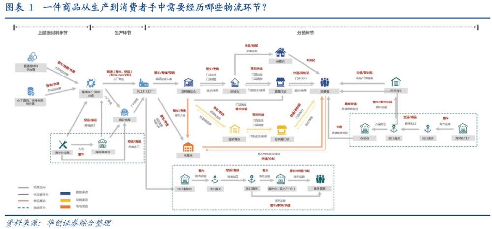 研报顺丰京东物流重压的tob供应链是怎样一门生意