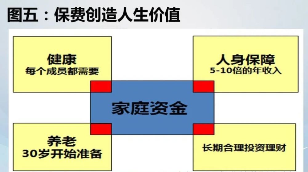 第五张图就是家庭资产规划图.