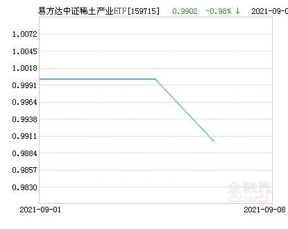 易方达中证稀土产业etf净值上涨108请保持关注