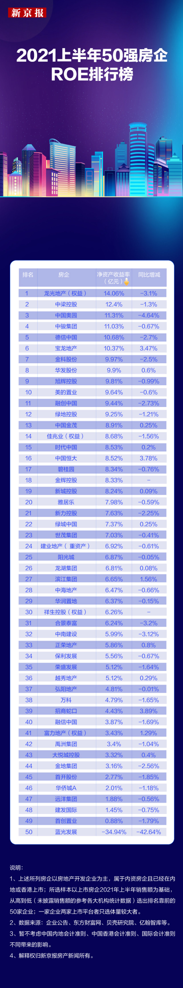 中报盘点｜50强房企净资产收益率排行榜：谁是王牌？谁正掉队？_腾讯新闻