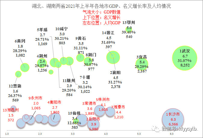 2021年人均gdp为多少_湖广两省2021年上半年各市GDP对比分析,其实差异不大