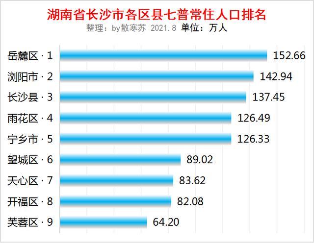 湖南省各市人口排名_湖南省122个县级行政区人口排名,你知道自己的家乡有多少(3)