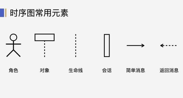 时序图的常用元素很简单,分别有:对象(角色),生命线,会话,消息(简单