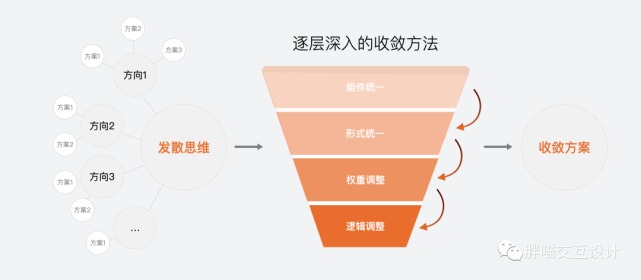 b端"降本"方法——收敛思维