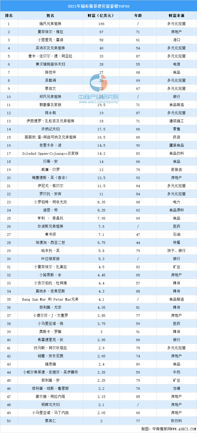 2021年福布斯菲律宾富豪榜top50(附榜单)