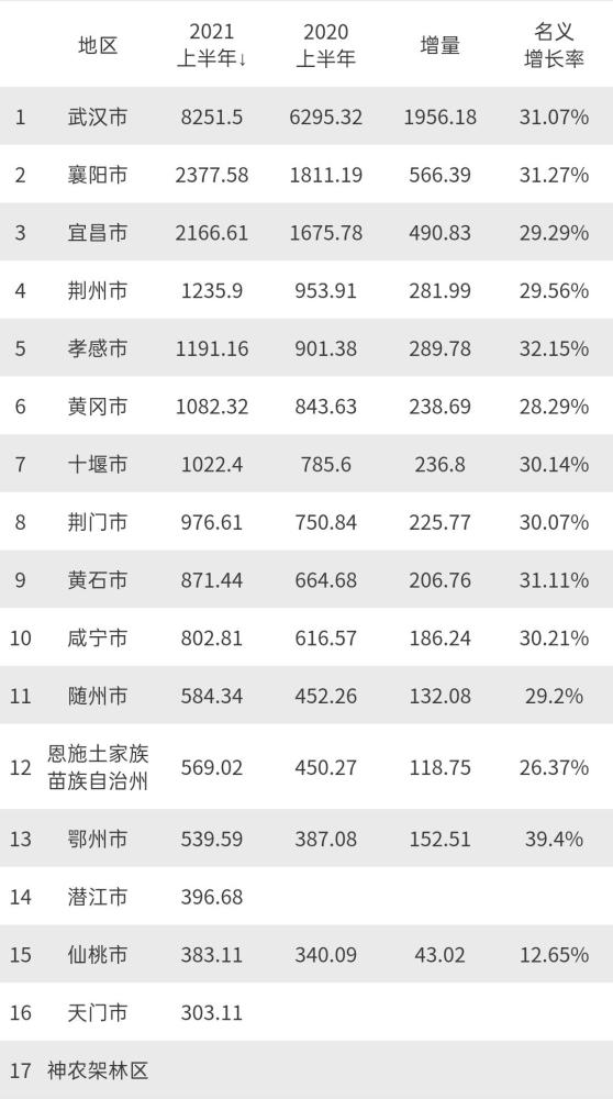 宜昌襄阳gdp差距_观察 洛阳领跑,襄阳 竞速 谁是中部非省会第一城