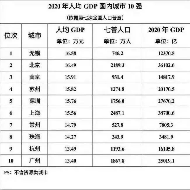 第7次人口普查人均gdp_西南新双雄 云南和贵州上半年的发展对比(2)
